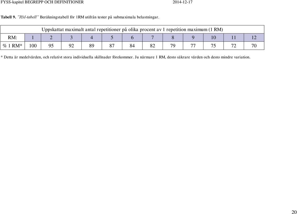 5 6 7 8 9 10 11 12 % 1 RM* 100 95 92 89 87 84 82 79 77 75 72 70 * Detta är medelvärden, och