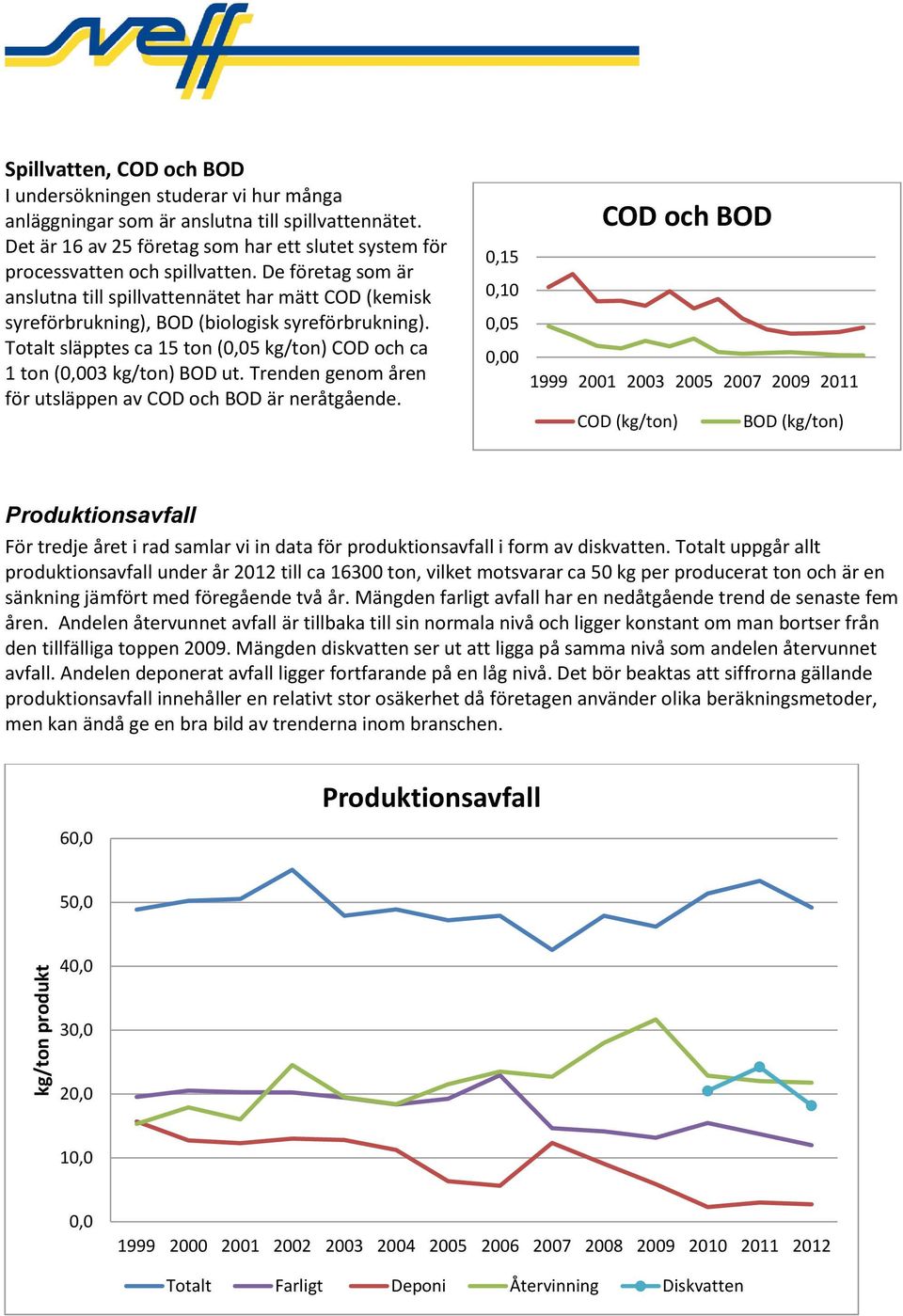 De företag som är anslutna till spillvattennätet har mätt COD (kemisk syreförbrukning), BOD (biologisk syreförbrukning). Totalt släpptes ca 15 ton (0,05 kg/ton) COD och ca 1 ton (0,003 kg/ton) BOD ut.