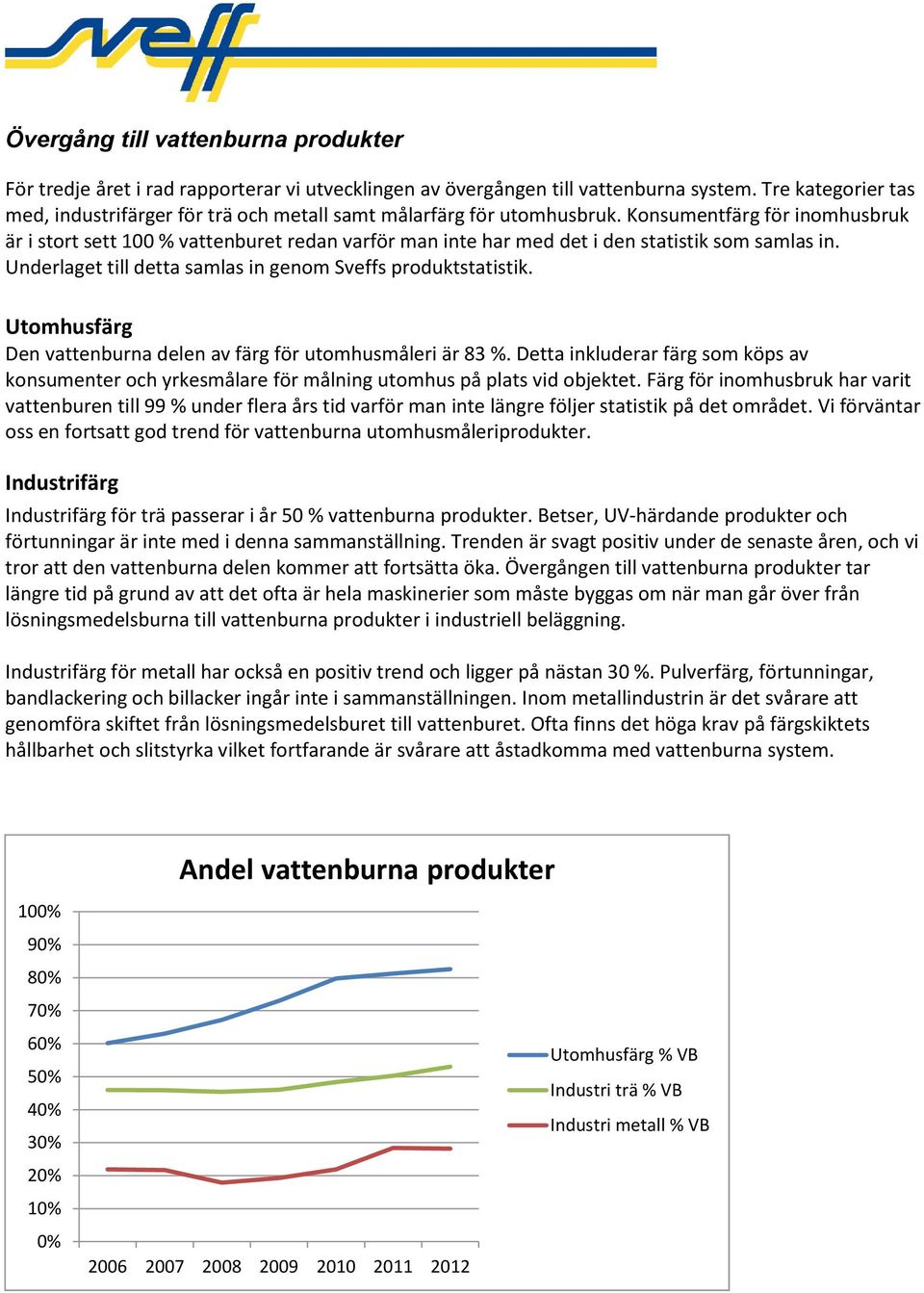 Konsumentfärg för inomhusbruk är i stort sett 100 % vattenburet redan varför man inte har med det i den statistik som samlas in. Underlaget till detta samlas in genom Sveffs produktstatistik.