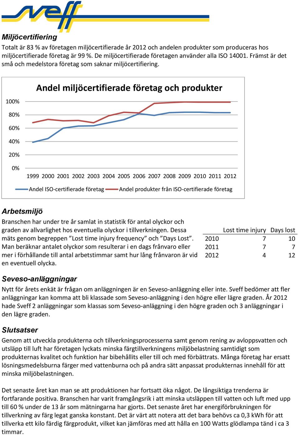 100% Andel miljöcertifierade företag och produkter 80% 60% 40% 20% 0% Andel ISO-certifierade företag Andel produkter från ISO-certifierade företag Arbetsmiljö Branschen har under tre år samlat in