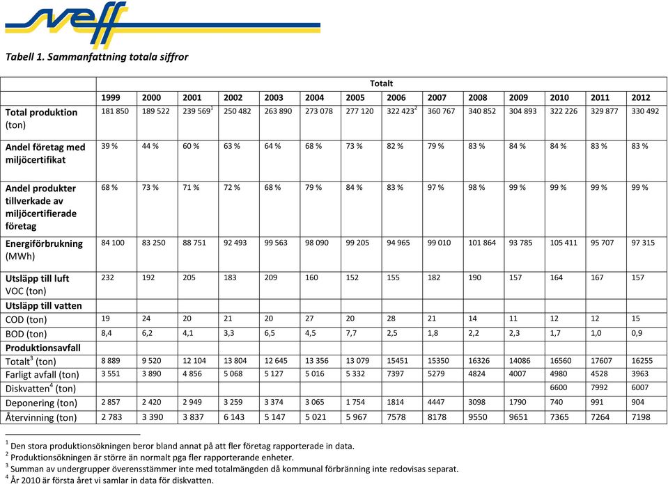 877 330 492 39 % 44 % 60 % 63 % 64 % 68 % 73 % 82 % 79 % 83 % 84 % 84 % 83 % 83 % Andel produkter tillverkade av miljöcertifierade företag Energiförbrukning (MWh) 68 % 73 % 71 % 72 % 68 % 79 % 84 %