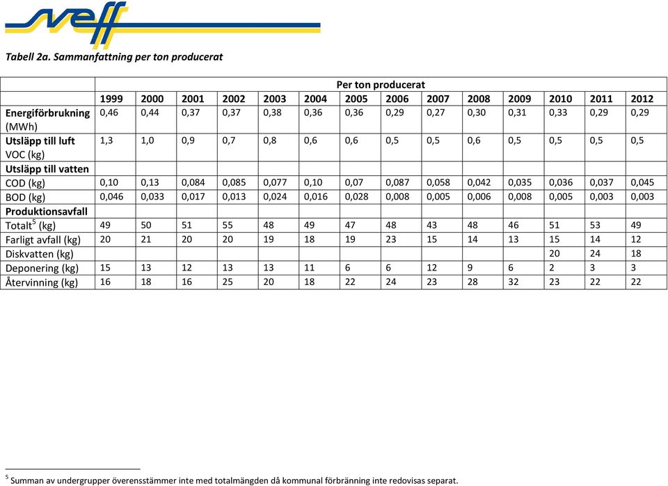 0,5 0,6 0,5 0,5 0,5 0,5 VOC (kg) Utsläpp till vatten COD (kg) 0,10 0,13 0,084 0,085 0,077 0,10 0,07 0,087 0,058 0,042 0,035 0,036 0,037 0,045 BOD (kg) 0,046 0,033 0,017 0,013 0,024 0,016 0,028 0,008