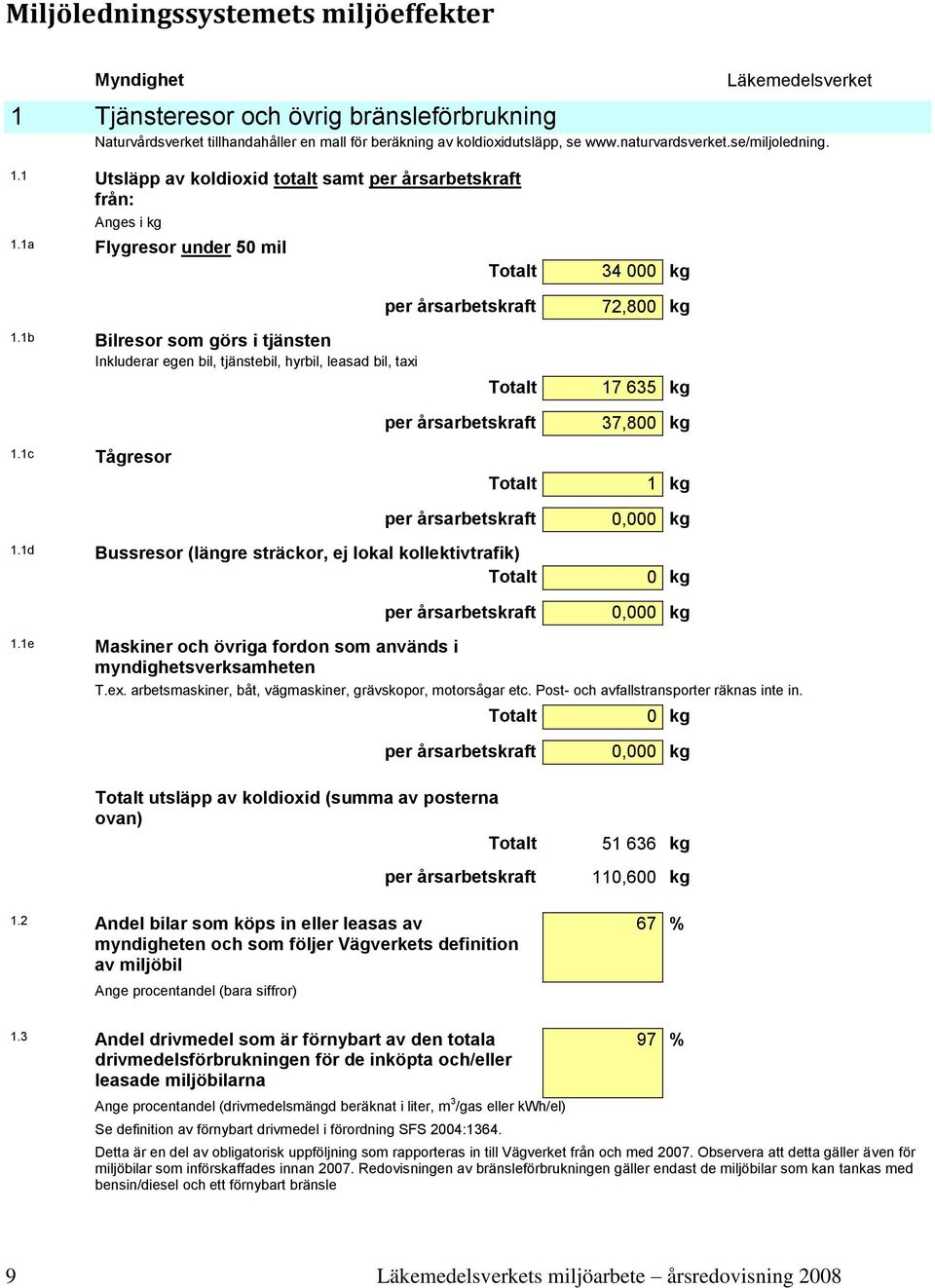 1b Bilresor som görs i tjänsten Inkluderar egen bil, tjänstebil, yrbil, leasad bil, taxi 17 635 kg 37,800 kg 1.1c Tågresor 1.