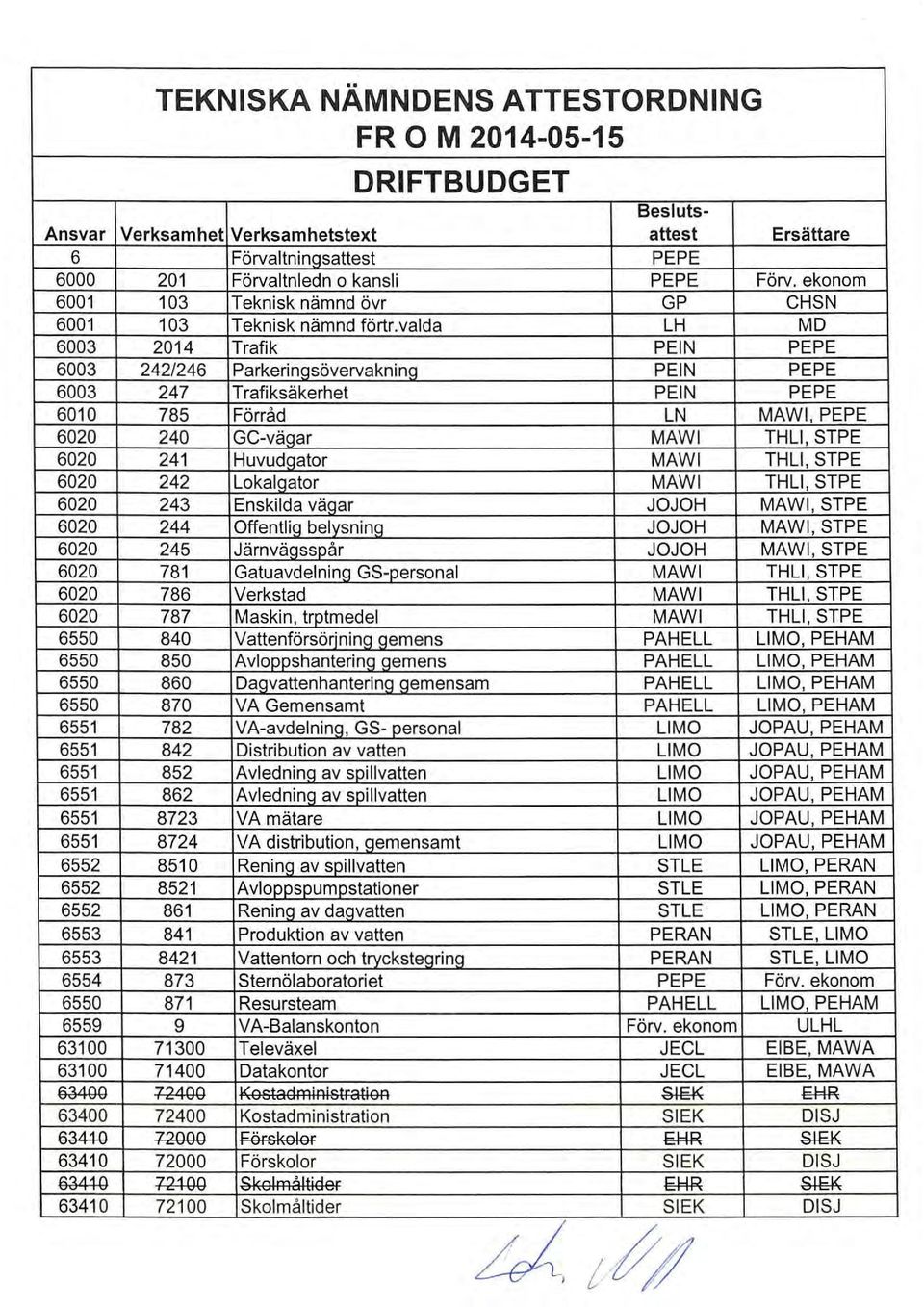 valda LH MO 6003 2014 Trafik P EIN PEPE 6003 242/246 Parkeringsövervakning P EIN PEPE 6003 247 Trafiksäkerhet P EIN PEPE 6010 785 Förråd LN MAWI, PEPE 6020 240 GC-vägar MAWI THLI, STPE 6020 241