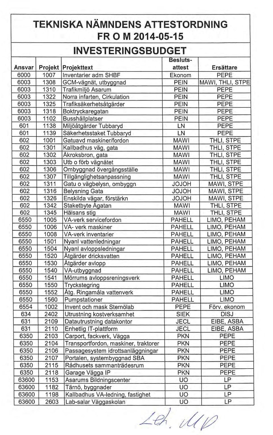 1102 Busshållplatser P EIN PEPE 601 1138 Miljöåtgärder Tubbaryd LN PEPE 601 1139 Säkerhetsstaket Tubbaryd LN PEPE 602 1001 Gatuavd maskiner/fordon MAWI THLI,STPE 602 1301 Kallbadhus väg, gata MAWI