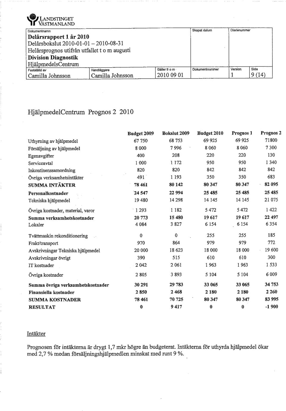 Serviceavtal 1 000 1172 950 950 1340 Inkontinenssamordning 820 820 842 842 842 Övriga verksamhetsintäkter 491 1 193 350 350 683 SUMMA INTÄKTER 78 461 80 142 80 347 80 347 82 095 Personalkostnader 24