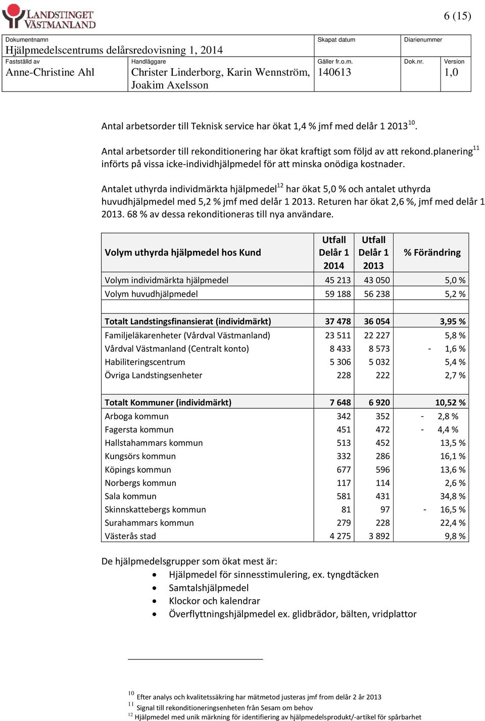 Antalet uthyrda individmärkta hjälpmedel 12 har ökat 5,0 % och antalet uthyrda huvudhjälpmedel med 5,2 % jmf med delår 1 2013. Returen har ökat 2,6 %, jmf med delår 1 2013.