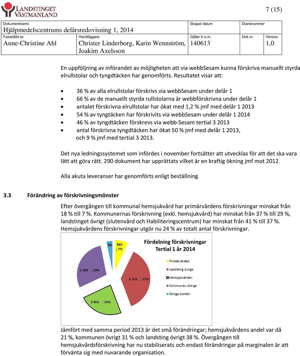 med 1,2 % jmf med delår 1 2013 54 % av tyngtäcken har förskrivits via webbsesam under delår 1 2014 46 % av tyngdtäcken förskrevs via webb-sesam tertial 3 2013 antal förskrivna tyngdtäcken har ökat 50