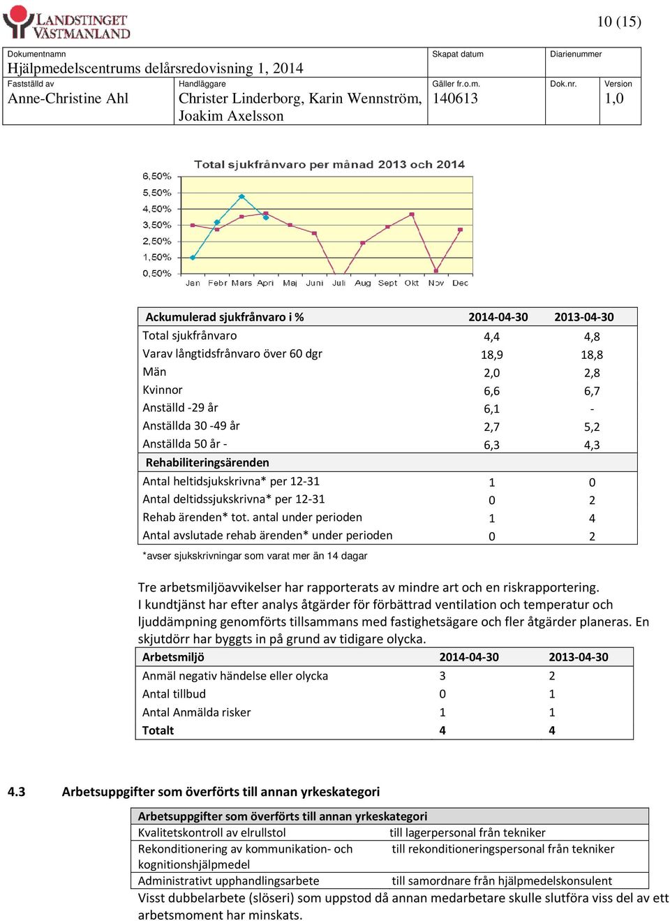 antal under perioden 1 4 Antal avslutade rehab ärenden* under perioden 0 2 *avser sjukskrivningar som varat mer än 14 dagar Tre arbetsmiljöavvikelser har rapporterats av mindre art och en