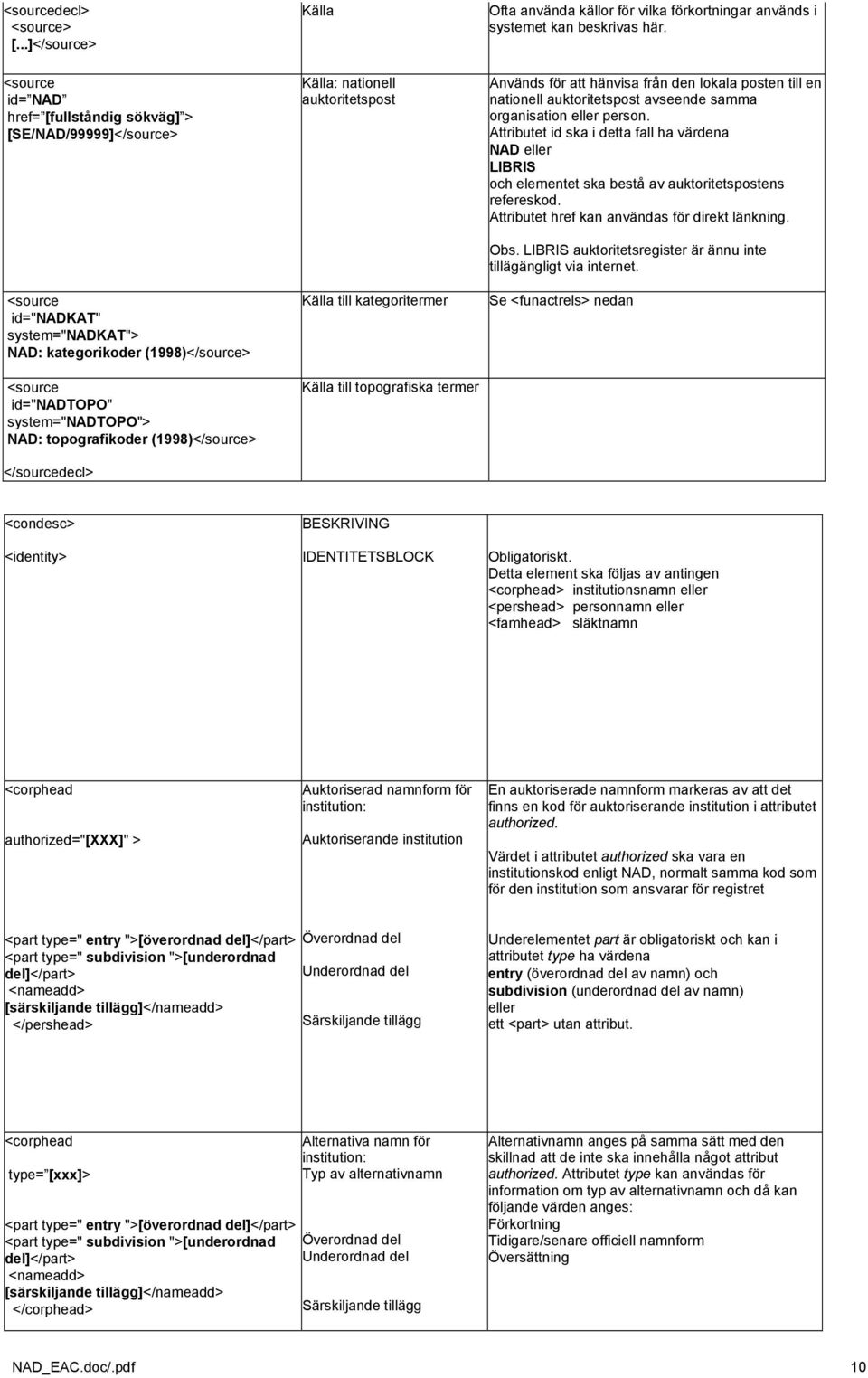 (1998)</source> </sourcedecl> Källa: nationell auktoritetspost Källa till kategoritermer Källa till topografiska termer Används för att hänvisa från den lokala posten till en nationell