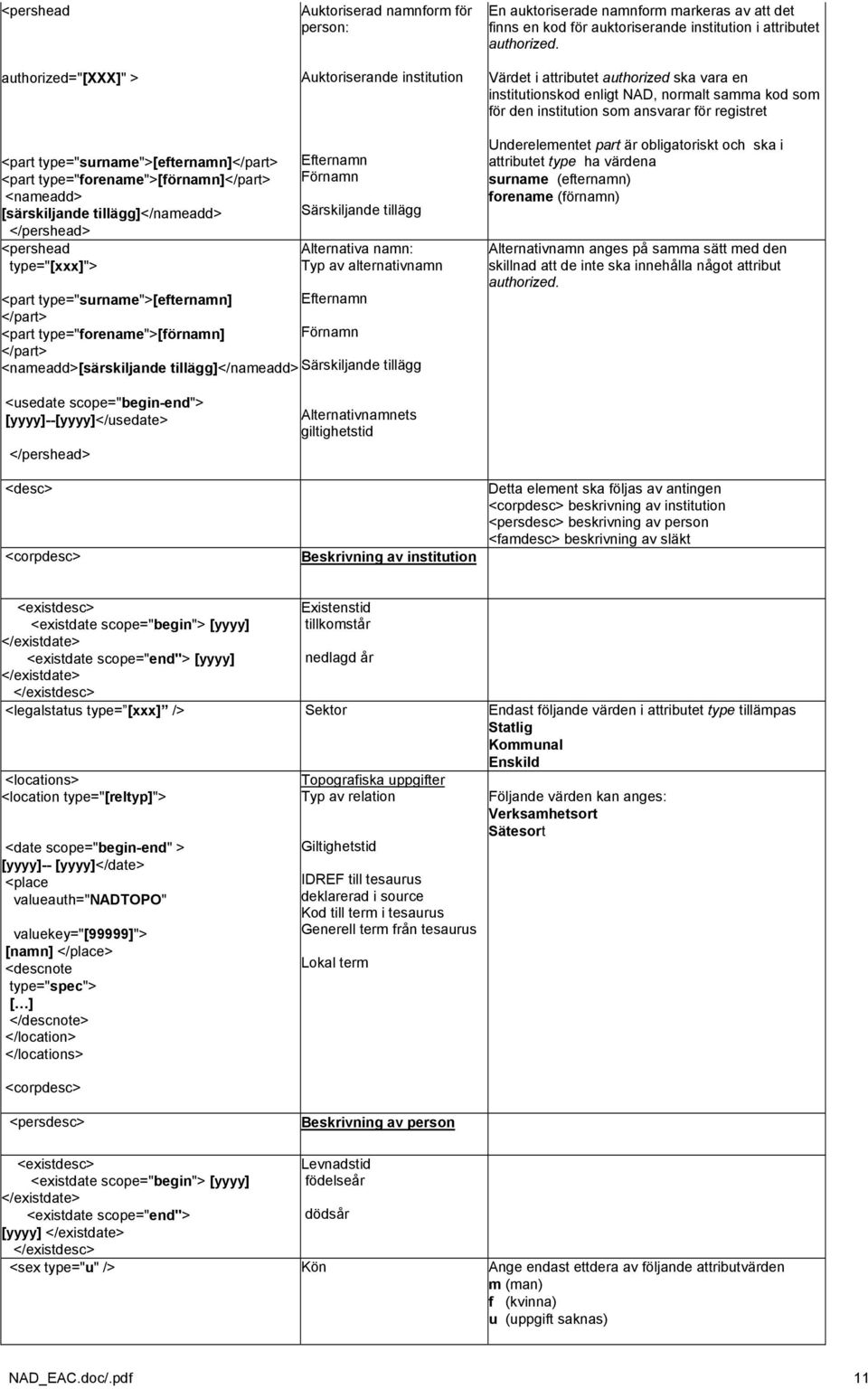 Värdet i attributet authorized ska vara en institutionskod enligt NAD, normalt samma kod som för den institution som ansvarar för registret <part type="surname">[efternamn]</part> <part