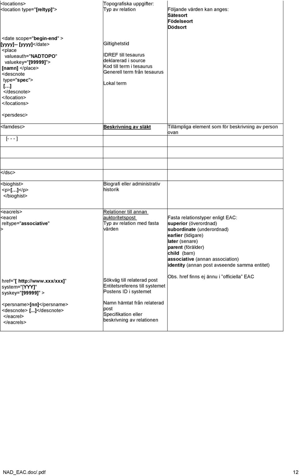 Följande värden kan anges: Sätesort Födelseort Dödsort <famdesc> Beskrivning av släkt Tillämpliga element som för beskrivning av person ovan [- - - ] </dsc> <bioghist> <p>[ ]</p> </bioghist> Biografi