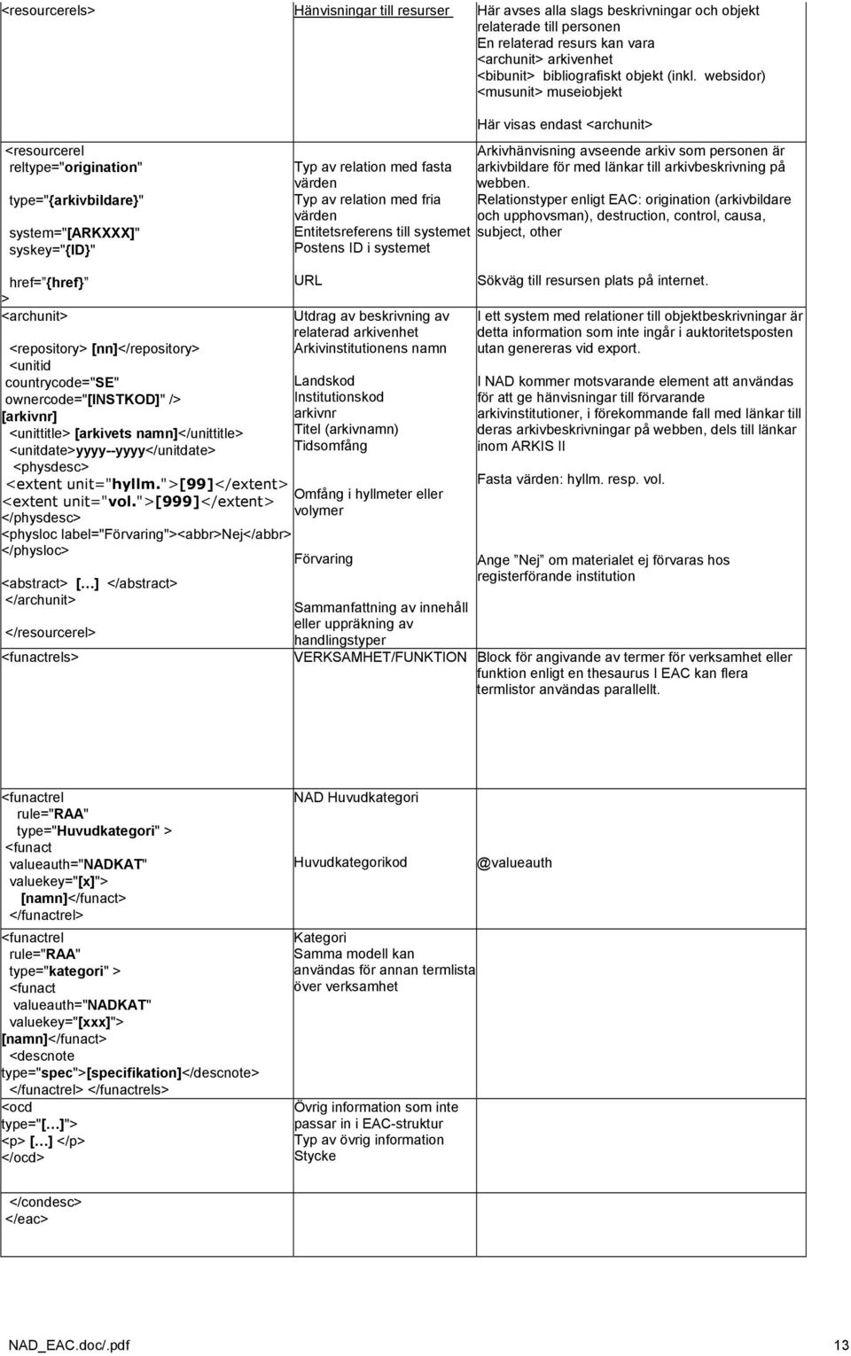 websidor) <musunit> museiobjekt <resourcerel reltype="origination" type="{arkivbildare}" system="[arkxxx]" syskey="{id}" Här visas endast <archunit> Arkivhänvisning avseende arkiv som personen är Typ