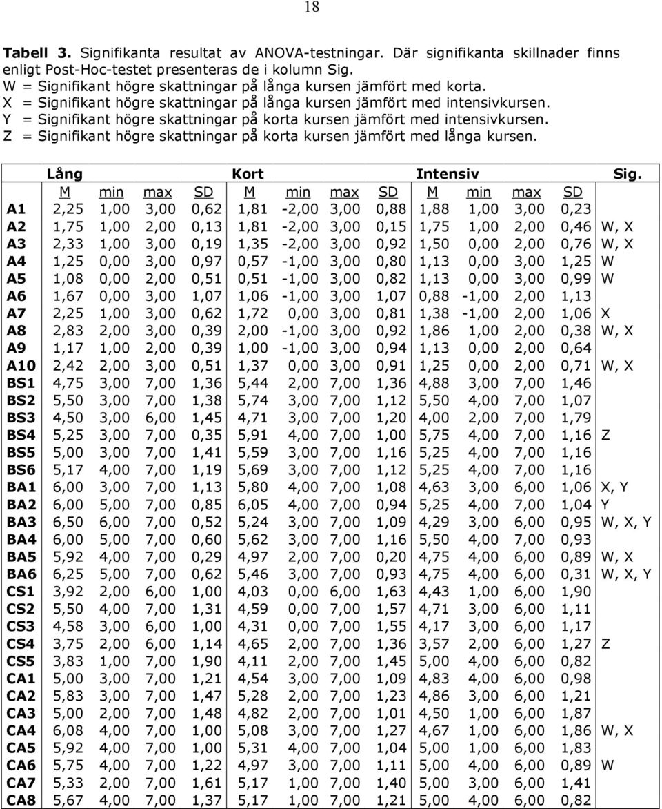 Y = Signifikant högre skattningar på korta kursen jämfört med intensivkursen. Z = Signifikant högre skattningar på korta kursen jämfört med långa kursen. Lång Kort Intensiv Sig.