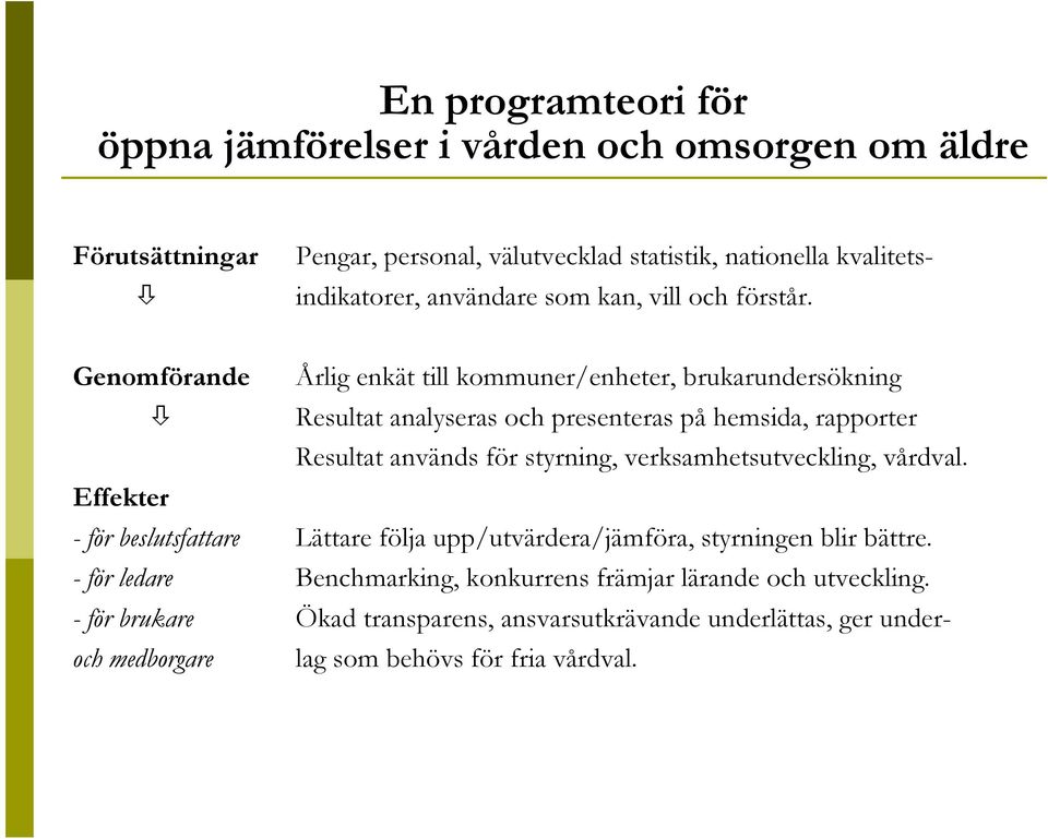 Genomförande Årlig enkät till kommuner/enheter, brukarundersökning Resultat analyseras och presenteras på hemsida, rapporter Resultat används för styrning,