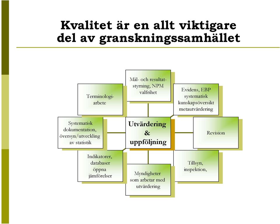 resultatstyrningstyrning, NPM NPM resultat- valfrihet valfrihet Utvärdering & uppföljning Myndigheter Myndigheter som som arbetar arbetar med med utvärdering