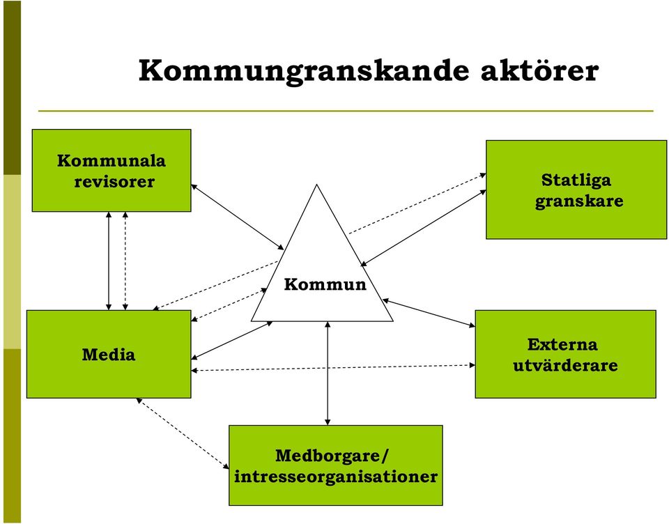 granskare Kommun Media Externa