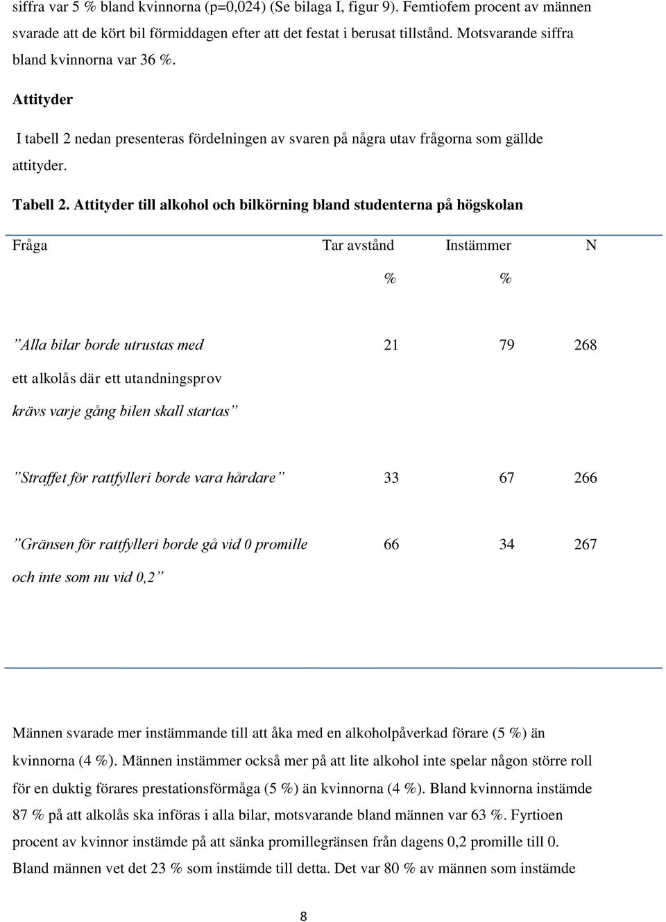 Attityder till alkohol och bilkörning bland studenterna på högskolan Fråga Tar avstånd Instämmer N % % Alla bilar borde utrustas med 21 79 268 ett alkolås där ett utandningsprov krävs varje gång