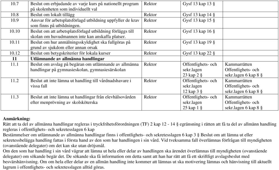 10 Beslut om att arbetsplatsförlagd utbildning förläggs till Gysf 13 kap 16 skolan om huvudmannen inte kan anskaffa platser. 10.