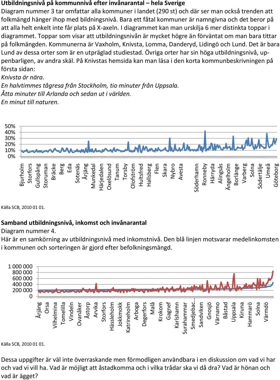 Söderhamn Ronneby Härryda Alingsås Ängelholm Borlänge Varberg Solna Södertälje Umeå Göteborg Utbildningsnivå på kommunnivå efter invånarantal hela Sverige Diagram nummer 3 tar omfattar alla kommuner