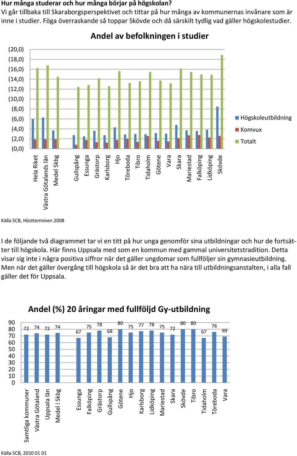 Andel av befolkningen i studier (2,) (18,) (16,) (14,) (12,) (1,) (8,) (6,) (4,) (2,) (,) Högskoleutbildning Komvux Totalt Källa SCB, Höstterminen 28 I de följande två diagrammet tar vi en titt på