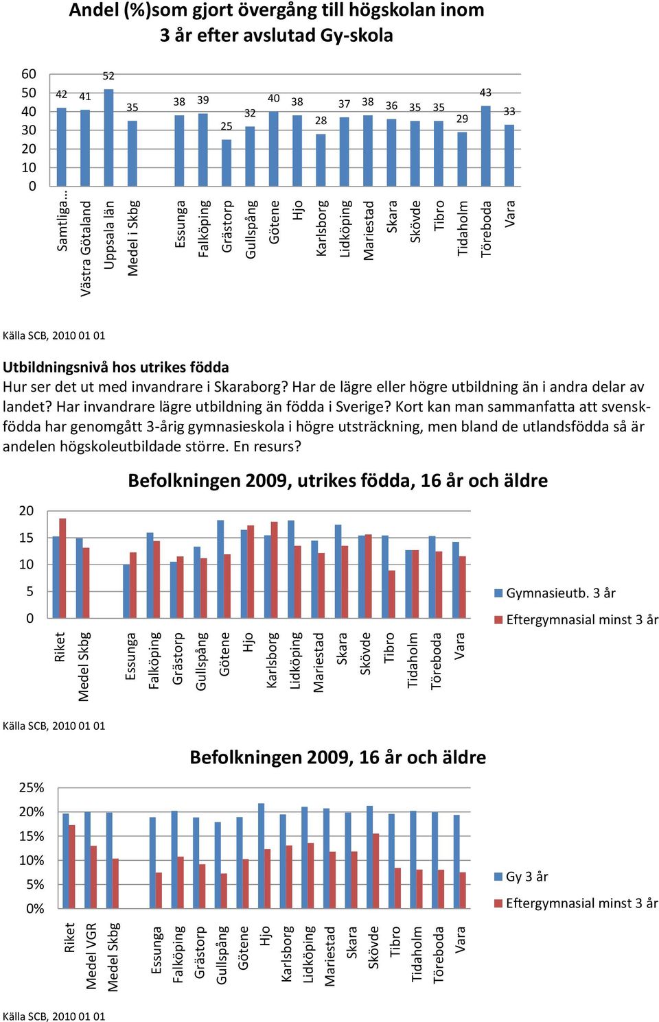 Har invandrare lägre utbildning än födda i Sverige?