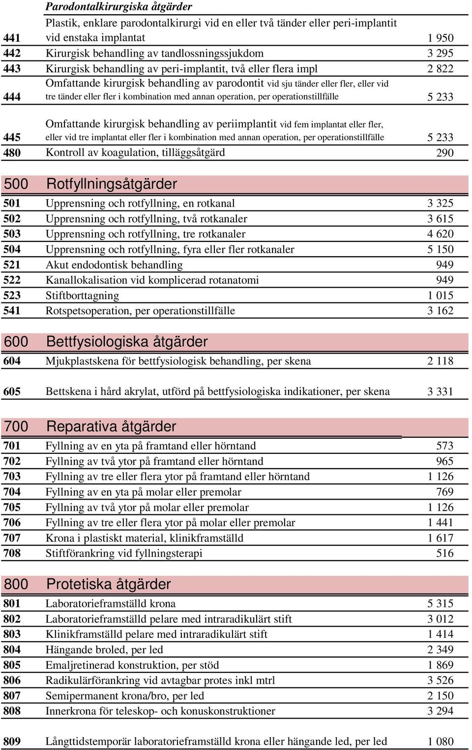 annan operation, per operationstillfälle 5 233 Omfattande kirurgisk behandling av periimplantit vid fem implantat eller fler, 445 eller vid tre implantat eller fler i kombination med annan operation,