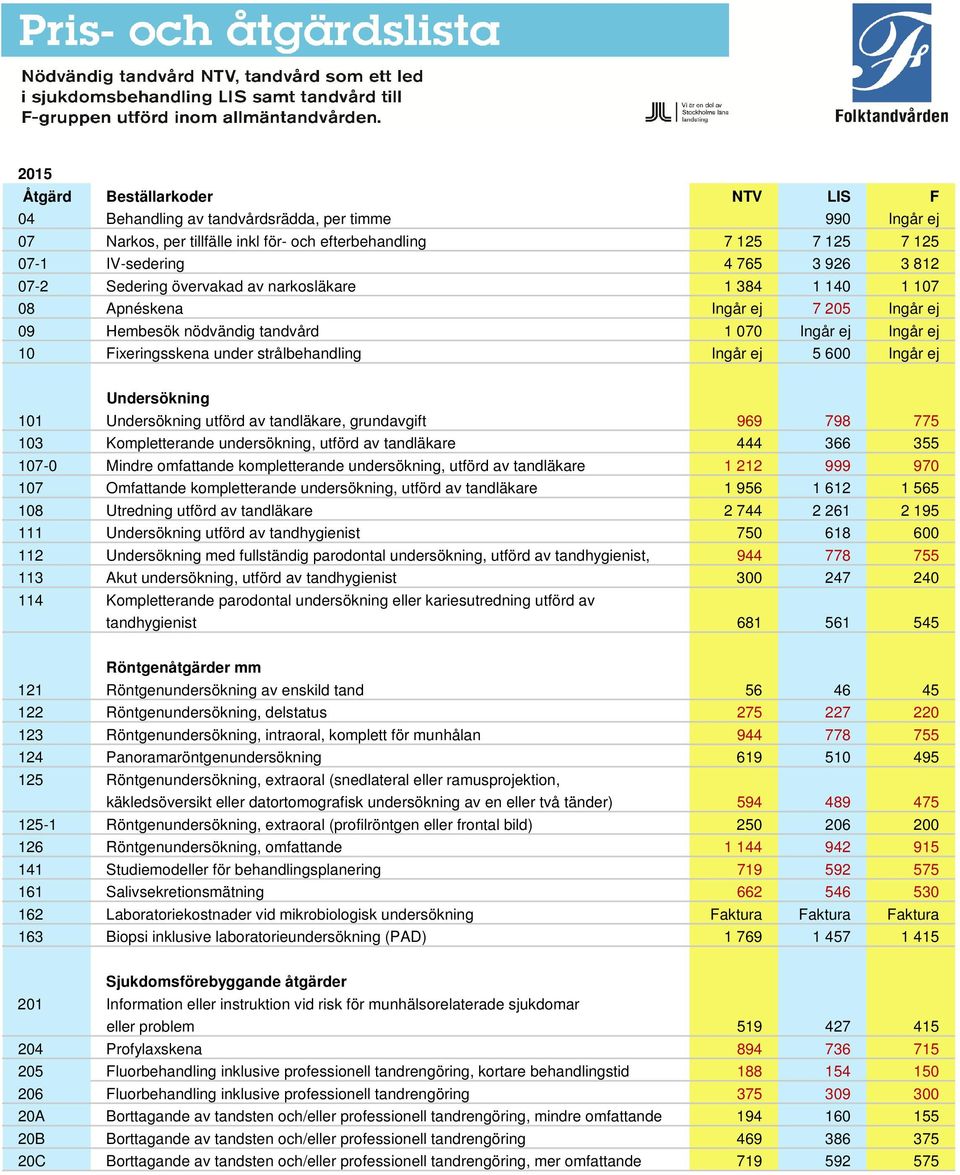 ej 5 600 Ingår ej Undersökning 101 Undersökning utförd av tandläkare, grundavgift 969 798 775 103 Kompletterande undersökning, utförd av tandläkare 444 366 355 107-0 Mindre omfattande kompletterande