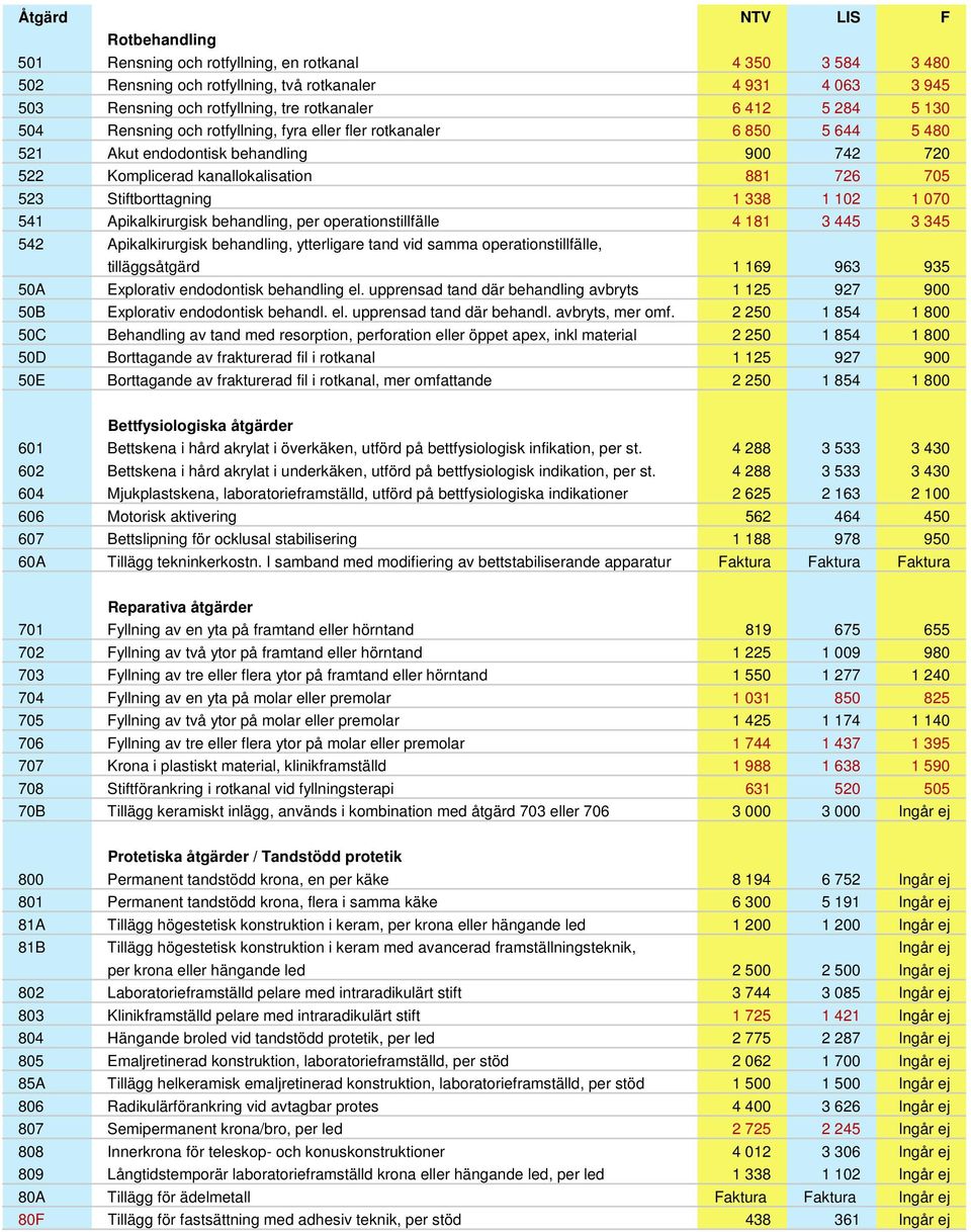 070 541 Apikalkirurgisk behandling, per operationstillfälle 4 181 3 445 3 345 542 Apikalkirurgisk behandling, ytterligare tand vid samma operationstillfälle, tilläggsåtgärd 1 169 963 935 50A