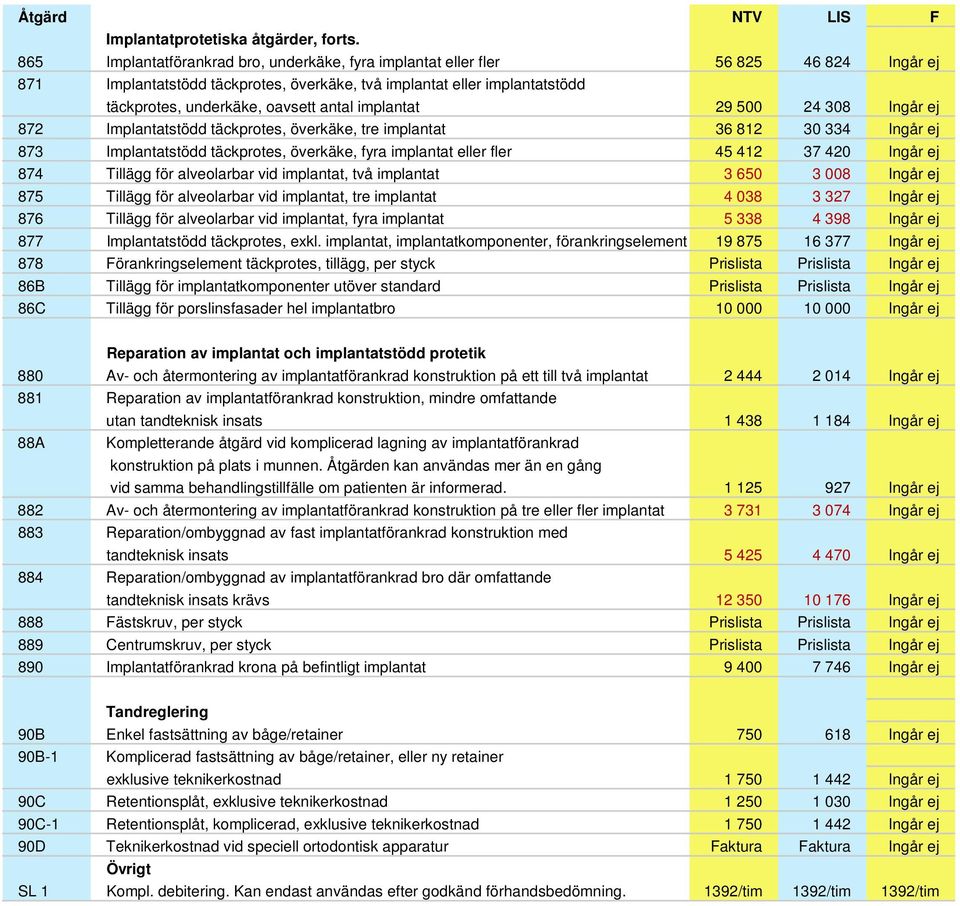 antal implantat 29 500 24 308 Ingår ej 872 Implantatstödd täckprotes, överkäke, tre implantat 36 812 30 334 Ingår ej 873 Implantatstödd täckprotes, överkäke, fyra implantat eller fler 45 412 37 420