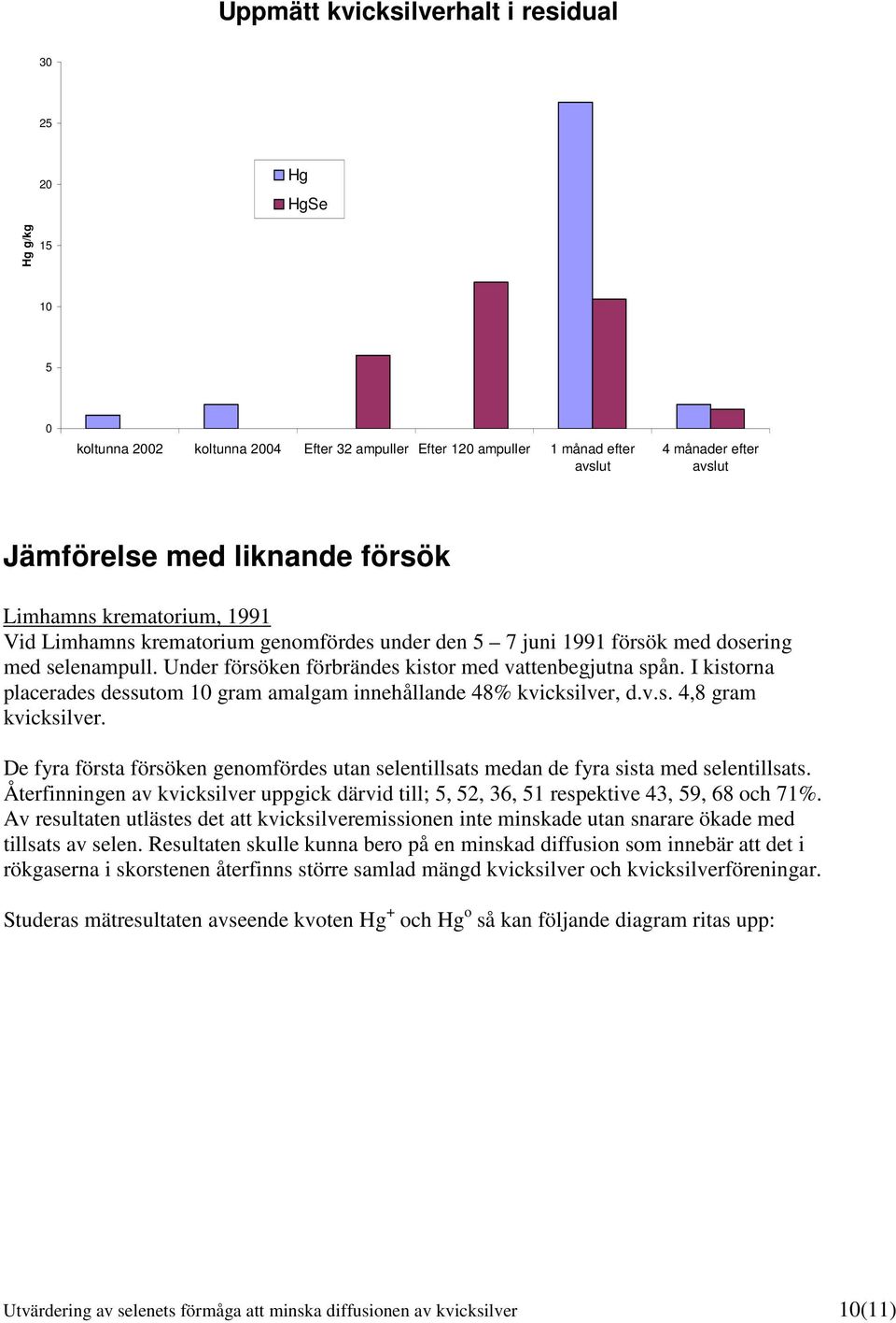 I kistorna placerades dessutom 10 gram amalgam innehållande 48% kvicksilver, d.v.s. 4,8 gram kvicksilver. De fyra första försöken genomfördes utan selentillsats medan de fyra sista med selentillsats.