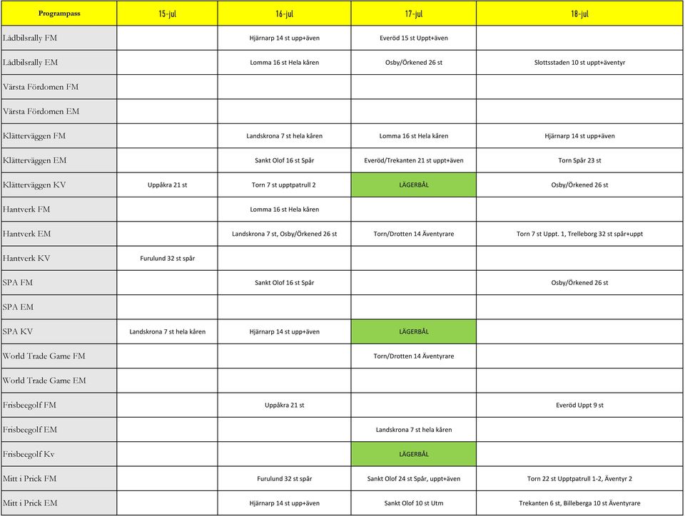 Spår 23 st Klätterväggen KV Uppåkra 21 st Torn 7 st upptpatrull 2 Osby/Örkened 26 st Hantverk FM Lomma 16 st Hela kåren Hantverk EM Landskrona 7 st, Osby/Örkened 26 st Torn/Drotten 14 Äventyrare Torn