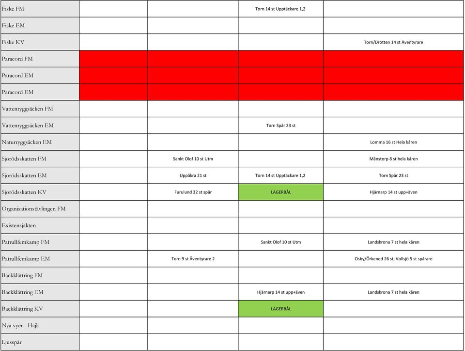 Sjörödsskatten KV Furulund 32 st spår Hjärnarp 14 st upp+även Organisationstävlingen FM Existensjakten Patrullfemkamp FM Sankt Olof 10 st Utm Landskrona 7 st hela kåren