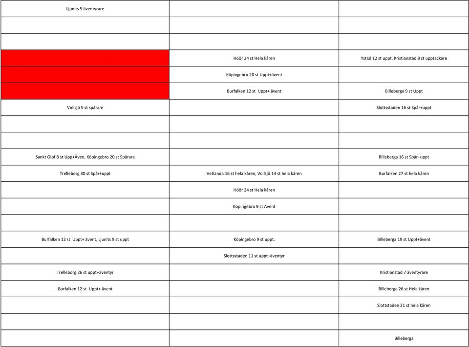 Köpingebro 20 st Spårare Billeberga 16 st Spår+uppt Trelleborg 30 st Spår+uppt Vetlanda 16 st hela kåren, Vollsjö 14 st hela kåren Burfalken 27 st hela kåren Höör 24 st Hela kåren