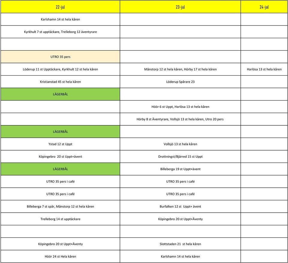 st Uppt Vollsjö 13 st hela kåren Köpingebro 20 st Uppt+ävent Drottningst/Bjärred 15 st Uppt Billeberga 19 st Uppt+ävent UTRO 35 pers i café UTRO 35 pers i café UTRO 35 pers i café UTRO 35 pers i café