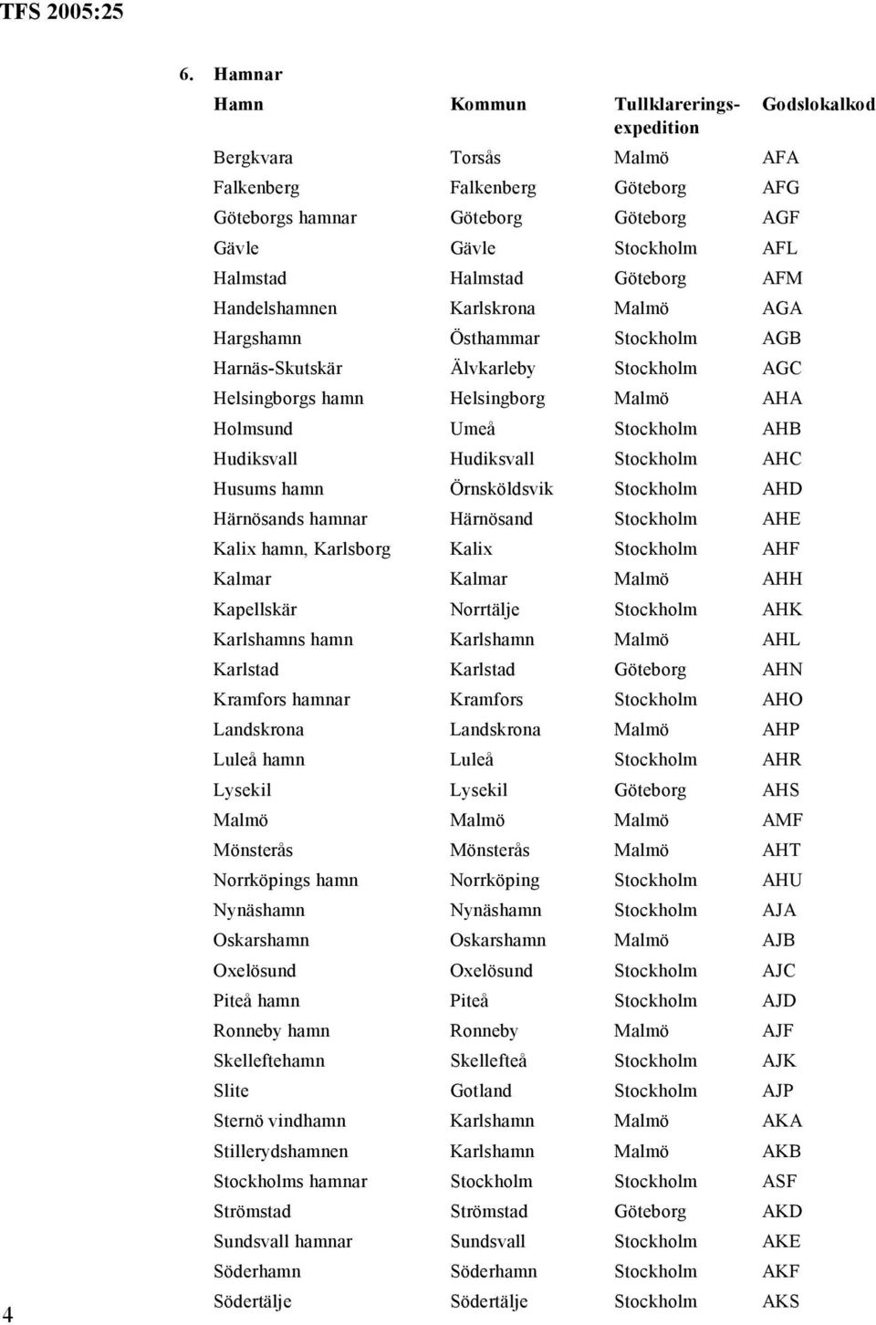 Hudiksvall Hudiksvall Stockholm AHC Husums hamn Örnsköldsvik Stockholm AHD Härnösands hamnar Härnösand Stockholm AHE Kalix hamn, Karlsborg Kalix Stockholm AHF Kalmar Kalmar Malmö AHH Kapellskär