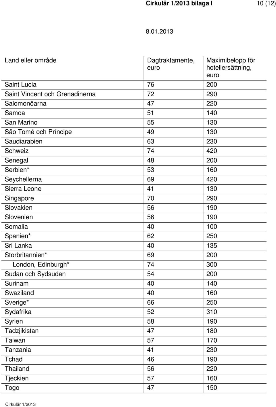 190 Somalia 40 100 Spanien* 62 250 Sri Lanka 40 135 Storbritannien* 69 200 London, Edinburgh* 74 300 Sudan och Sydsudan 54 200 Surinam 40 140 Swaziland 40