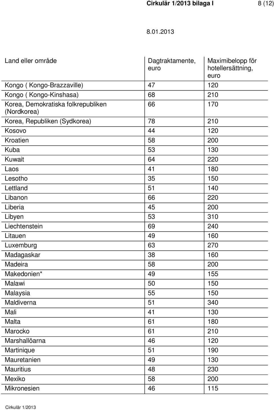 53 310 Liechtenstein 69 240 Litauen 49 160 Luxemburg 63 270 Madagaskar 38 160 Madeira 58 200 Makedonien* 49 155 Malawi 50 150 Malaysia 55 150 Maldiverna