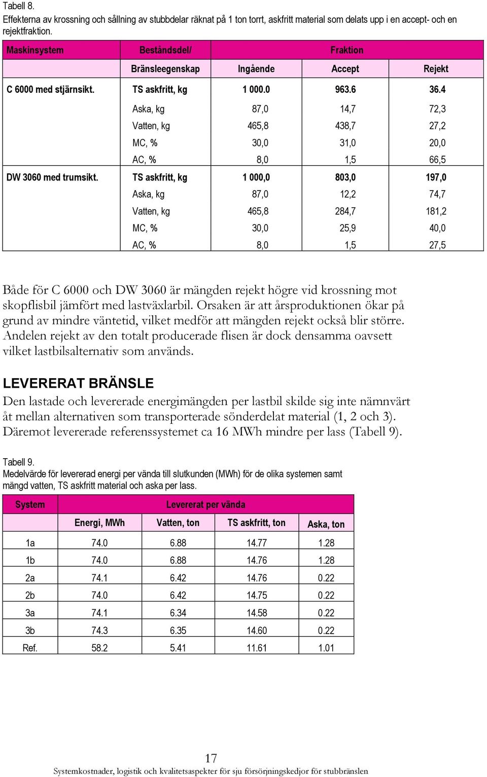 4 Aska, kg 87,0 14,7 72,3 Vatten, kg 465,8 438,7 27,2 MC, % 30,0 31,0 20,0 AC, % 8,0 1,5 66,5 DW 3060 med trumsikt.