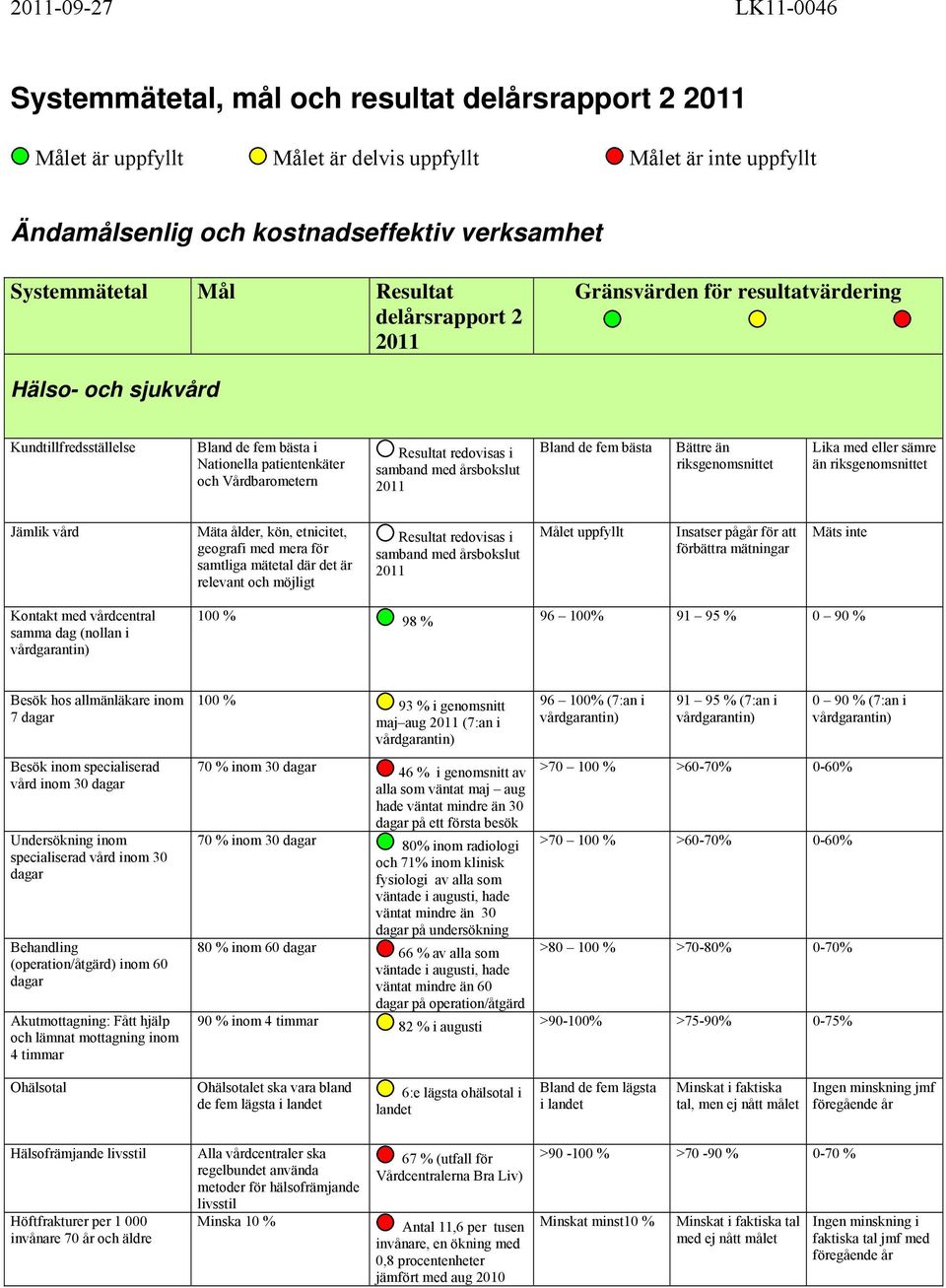 riksgenomsnittet Lika med eller sämre än riksgenomsnittet Jämlik vård Mäta ålder, kön, etnicitet, geografi med mera för samtliga mätetal där det är relevant och möjligt Målet uppfyllt Insatser pågår