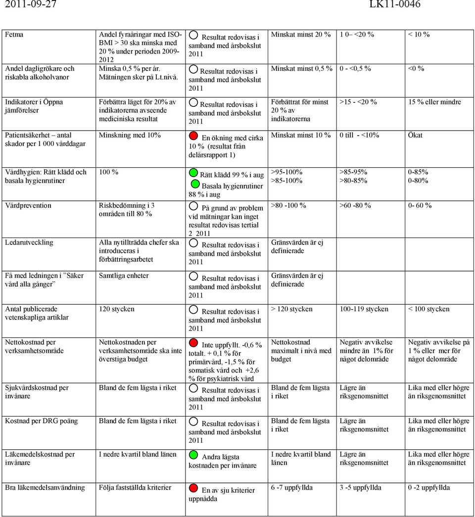 % av indikatorerna >15 - <20 % 15 % eller mindre Patientsäkerhet antal skador per 1 000 vårddagar Minskning med 10% En ökning med cirka 10 % (resultat från delårsrapport 1) Minskat minst 10 % 0 till