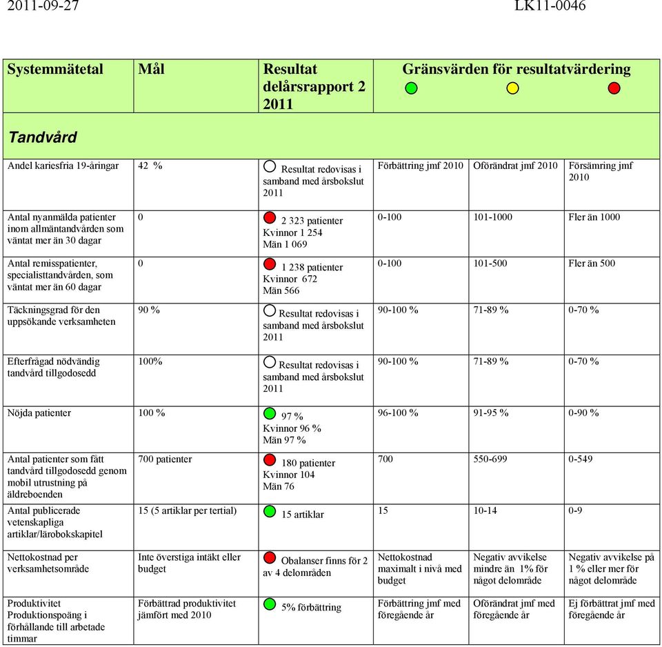 Efterfrågad nödvändig tandvård tillgodosedd 0 2 323 patienter Kvinnor 1 254 Män 1 069 0 1 238 patienter Kvinnor 672 Män 566 90 % 100% 0-100 101-1000 Fler än 1000 0-100 101-500 Fler än 500 90-100 %