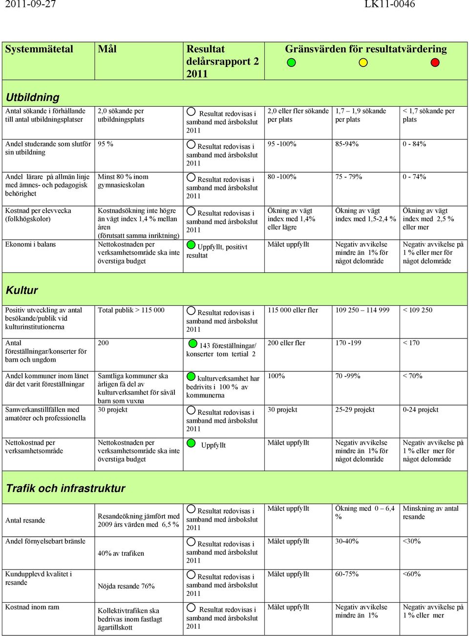 plats 95-100% 85-94% 0-84% 80-100% 75-79% 0-74% < 1,7 sökande per plats Kostnad per elevvecka (folkhögskolor) Ekonomi i balans Kostnadsökning inte högre än vägt index 1,4 % mellan åren (förutsatt