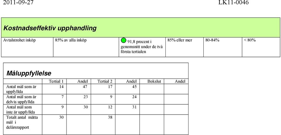 uppfyllda Antal mål som är delvis uppfyllda Antal mål som inte är uppfyllda Totalt antal mätta mål