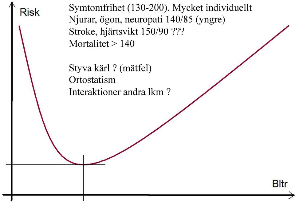 140/85 (yngre) Stroke, hjärtsvikt 150/90?