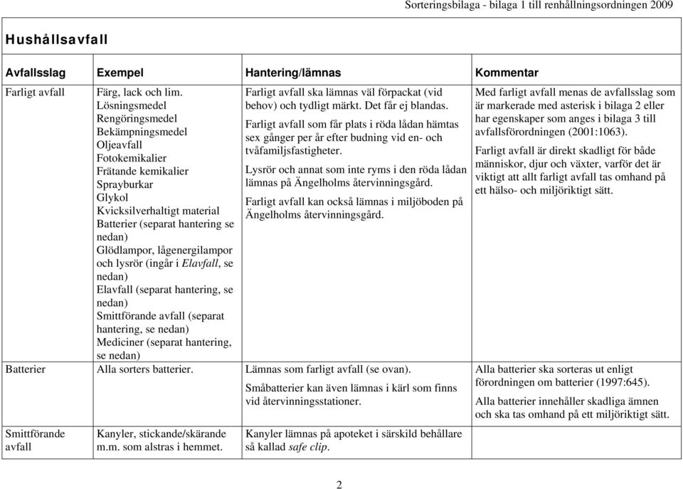 och lysrör (ingår i Elavfall, se Elavfall (separat hantering, se Smittförande avfall (separat hantering, se Mediciner (separat hantering, se Farligt avfall ska lämnas väl förpackat (vid behov) och