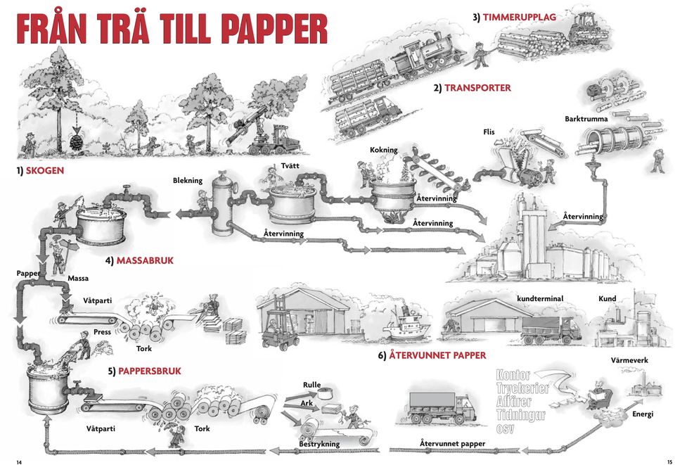Våtparti kundterminal Kund Press Våtparti Tork 5) PAPPERSBRUK Tork Rulle Ark Bestrykning 6)