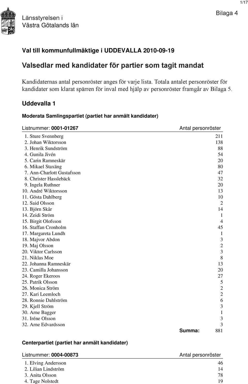 Uddevalla 1 Moderata Samlingspartiet (partiet har anmält kandidater) Listnummer: 0001-01267 1. Sture Svennberg 211 2. Johan Wiktorsson 138 3. Henrik Sundström 88 4. Gunila Jivén 54 5.