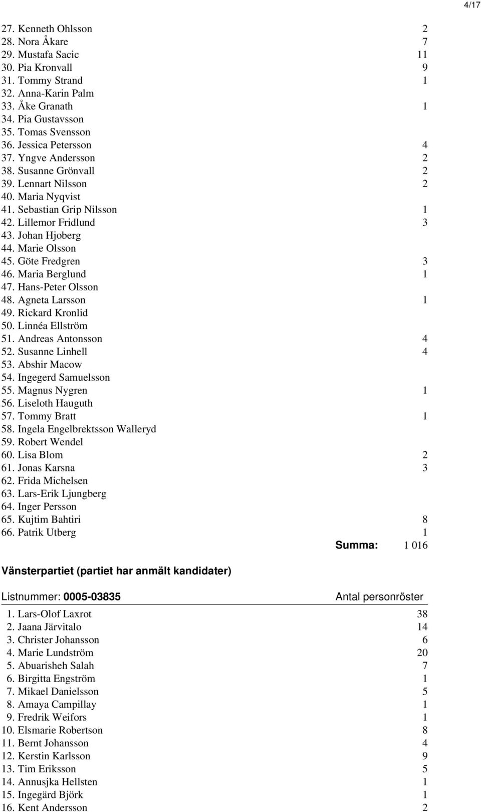 Göte Fredgren 3 46. Maria Berglund 1 47. Hans-Peter Olsson 48. Agneta Larsson 1 49. Rickard Kronlid 50. Linnéa Ellström 51. Andreas Antonsson 4 52. Susanne Linhell 4 53. Abshir Macow 54.