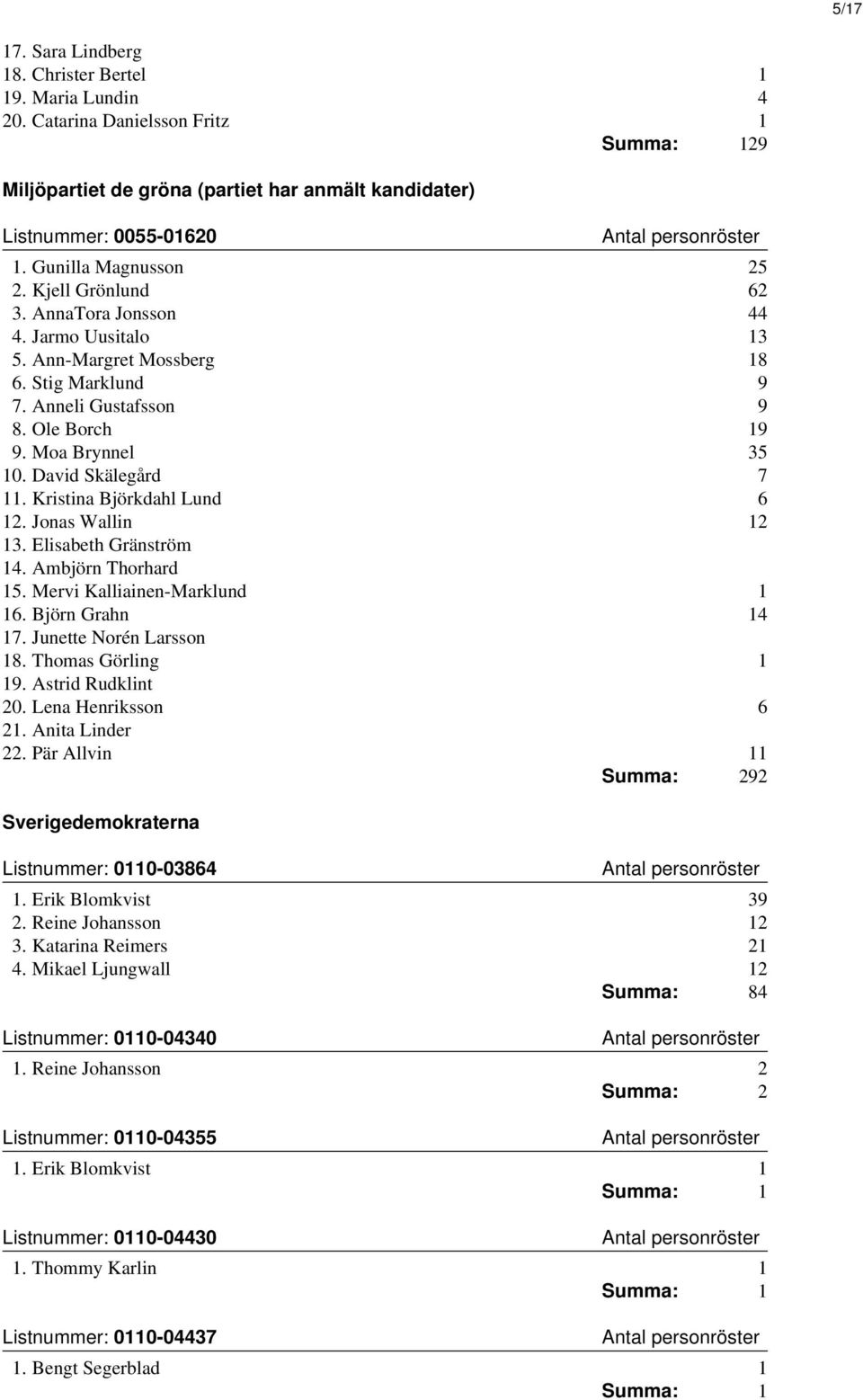 David Skälegård 7 11. Kristina Björkdahl Lund 6 12. Jonas Wallin 12 13. Elisabeth Gränström 14. Ambjörn Thorhard 15. Mervi Kalliainen-Marklund 1 16. Björn Grahn 14 17. Junette Norén Larsson 18.